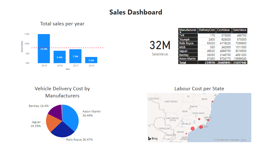Powerbi vs tableau: Graficas