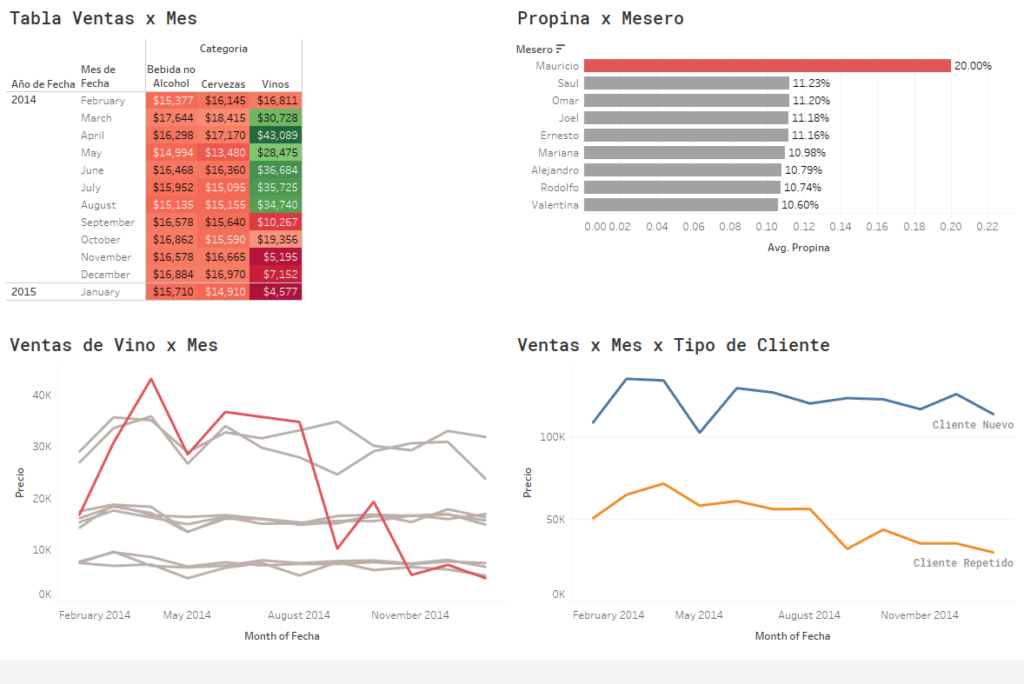 Ejemplo de dashboard con Tableau